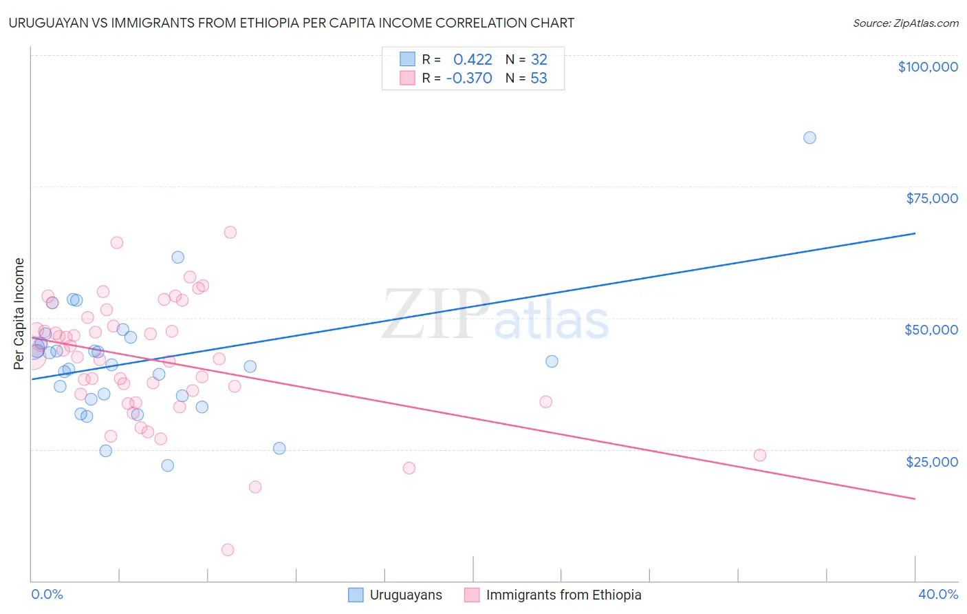 Uruguayan vs Immigrants from Ethiopia Per Capita Income