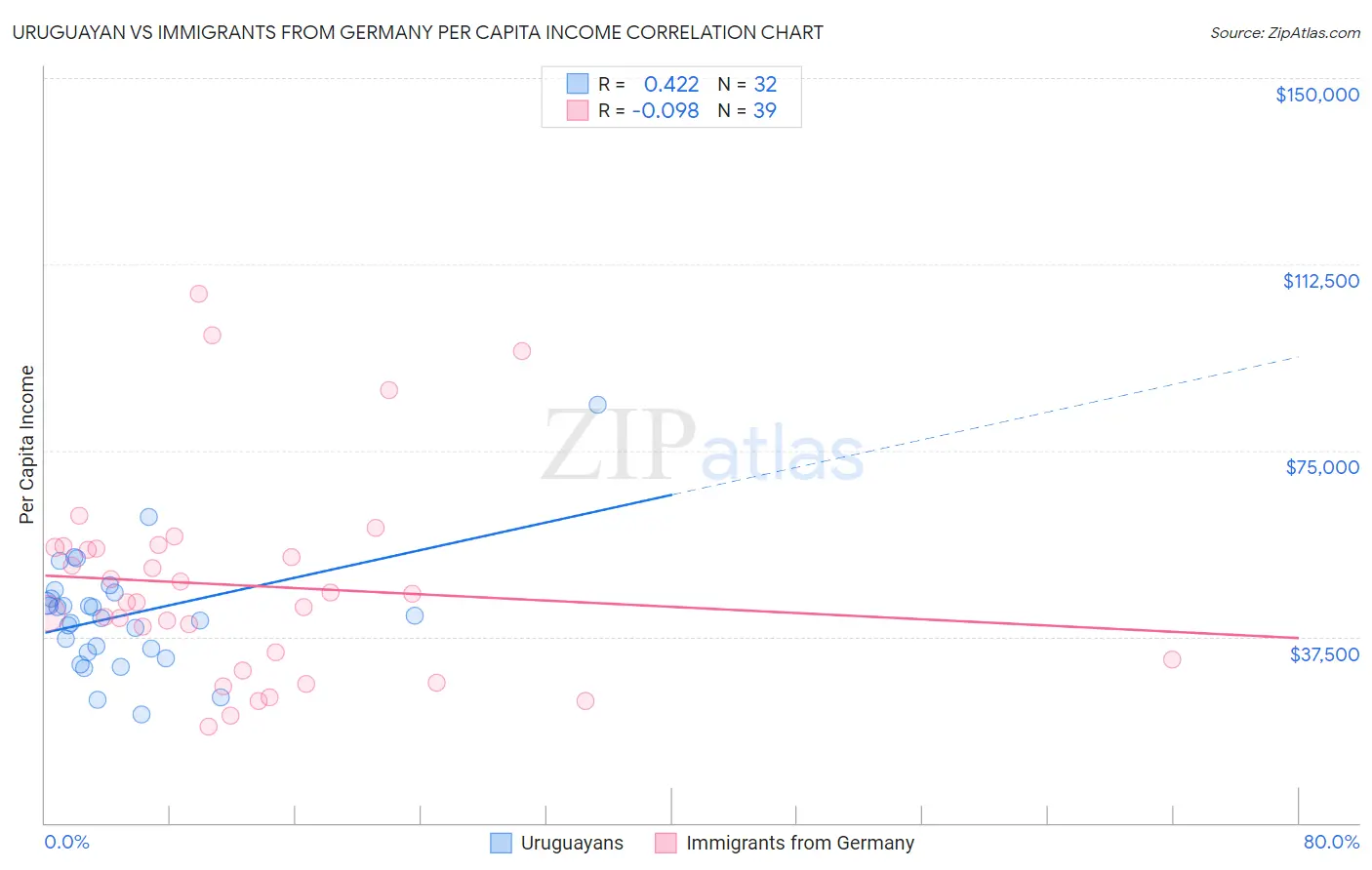 Uruguayan vs Immigrants from Germany Per Capita Income