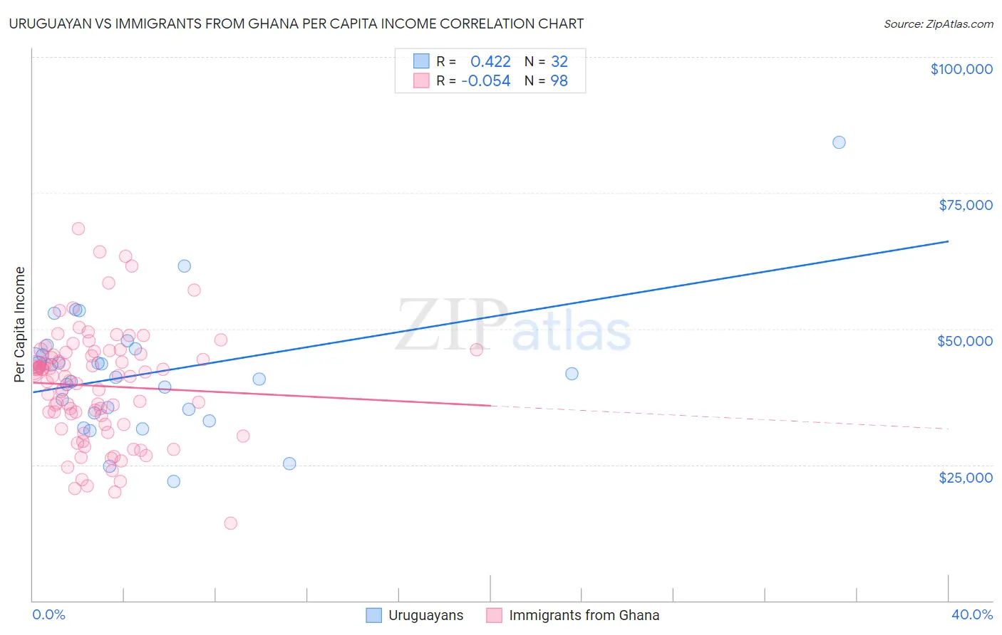 Uruguayan vs Immigrants from Ghana Per Capita Income