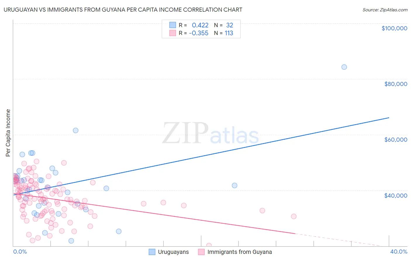 Uruguayan vs Immigrants from Guyana Per Capita Income