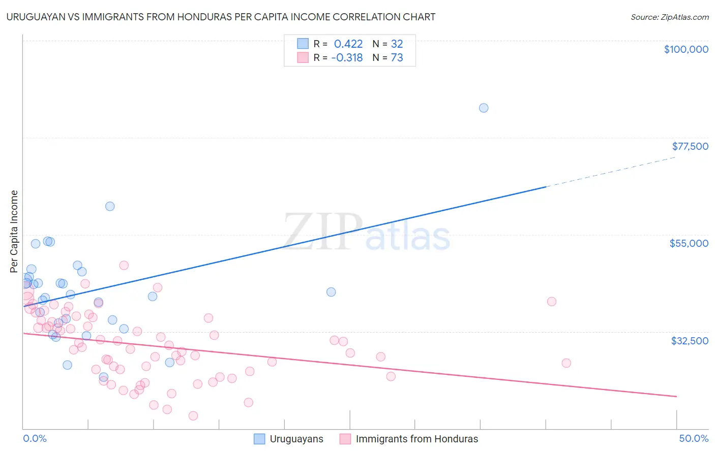 Uruguayan vs Immigrants from Honduras Per Capita Income