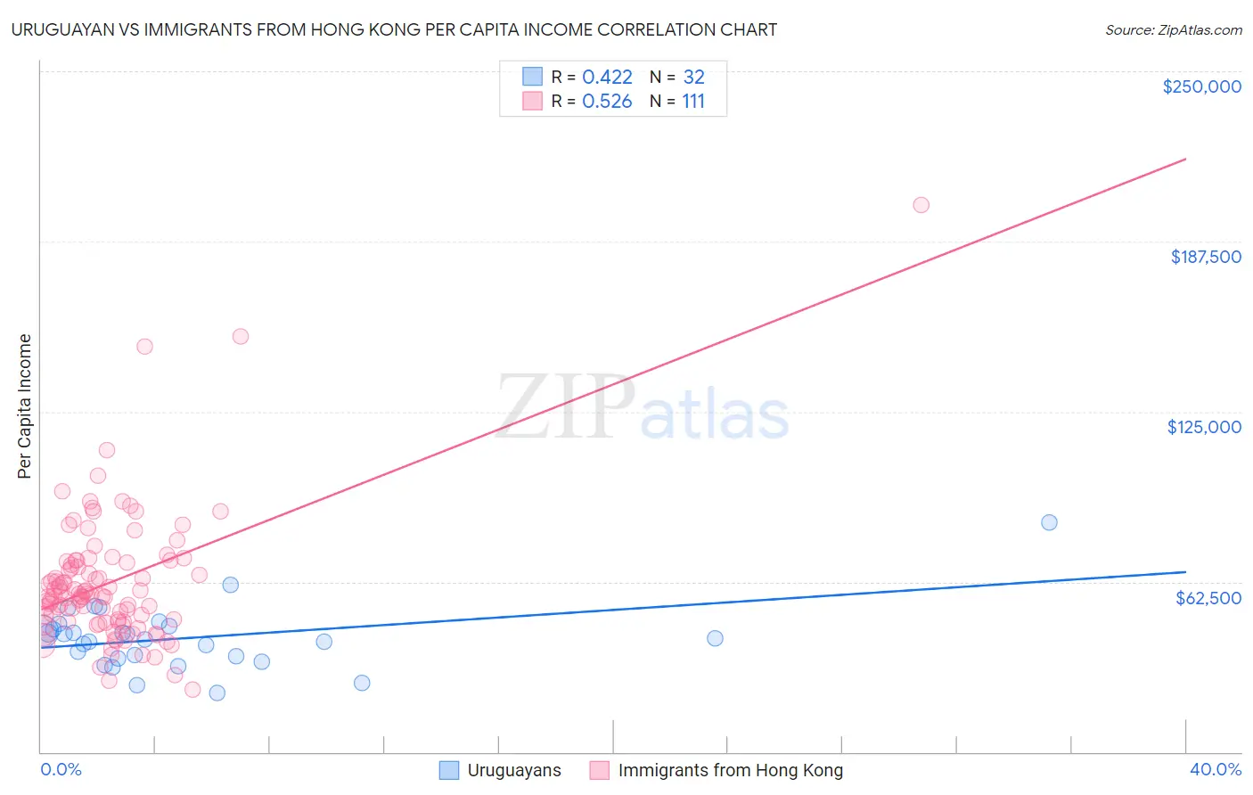 Uruguayan vs Immigrants from Hong Kong Per Capita Income