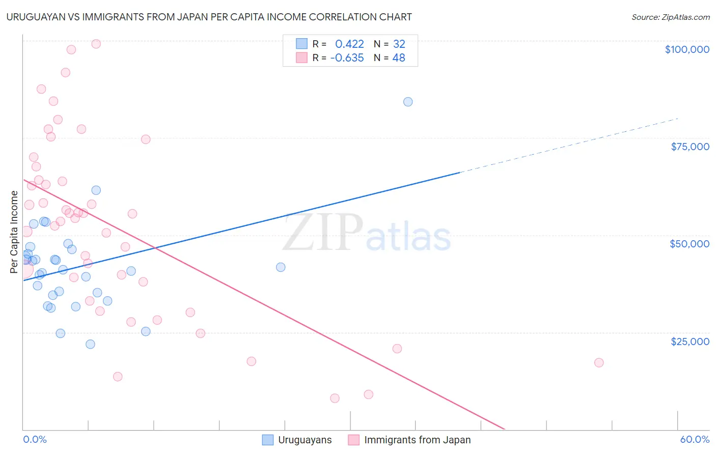 Uruguayan vs Immigrants from Japan Per Capita Income