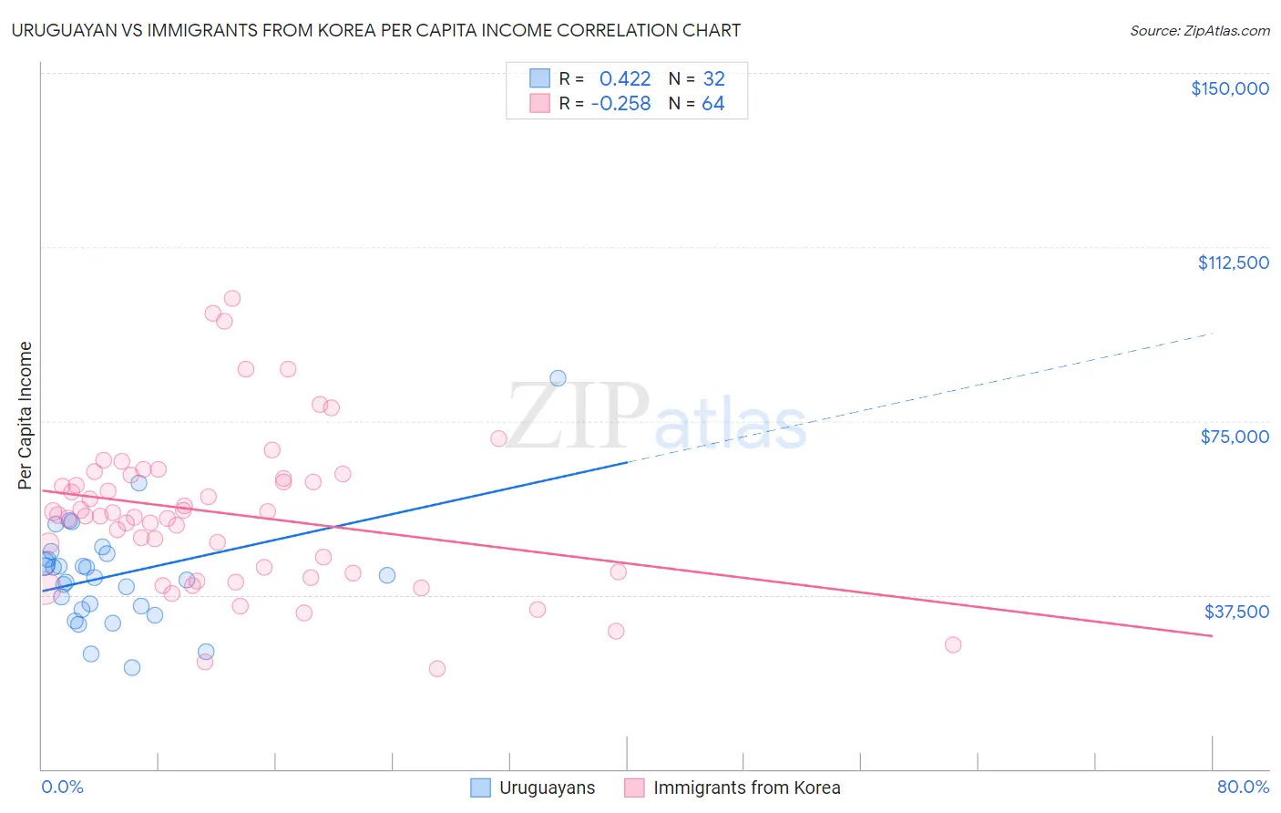 Uruguayan vs Immigrants from Korea Per Capita Income