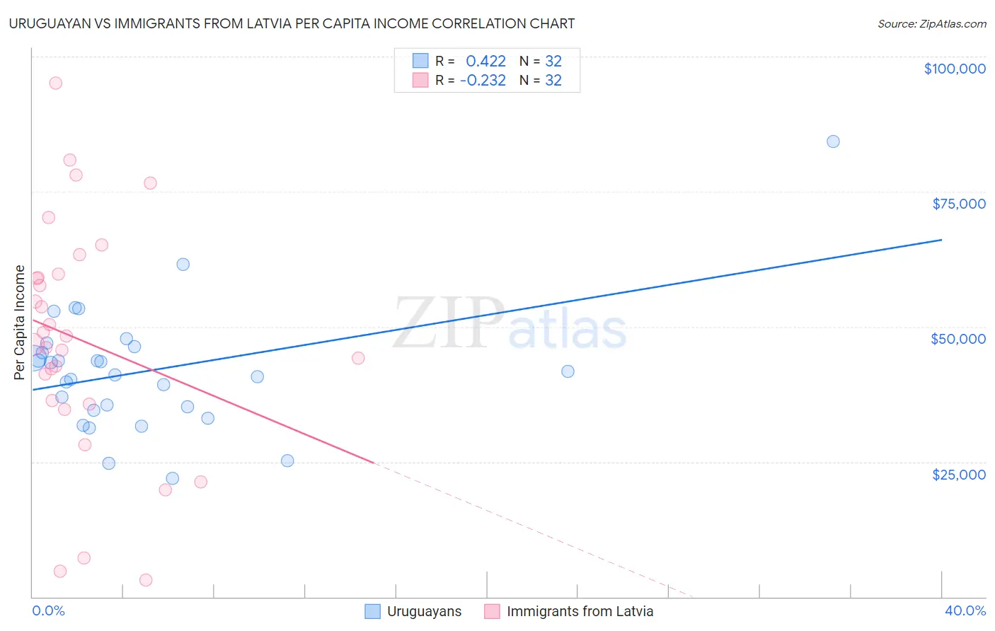 Uruguayan vs Immigrants from Latvia Per Capita Income