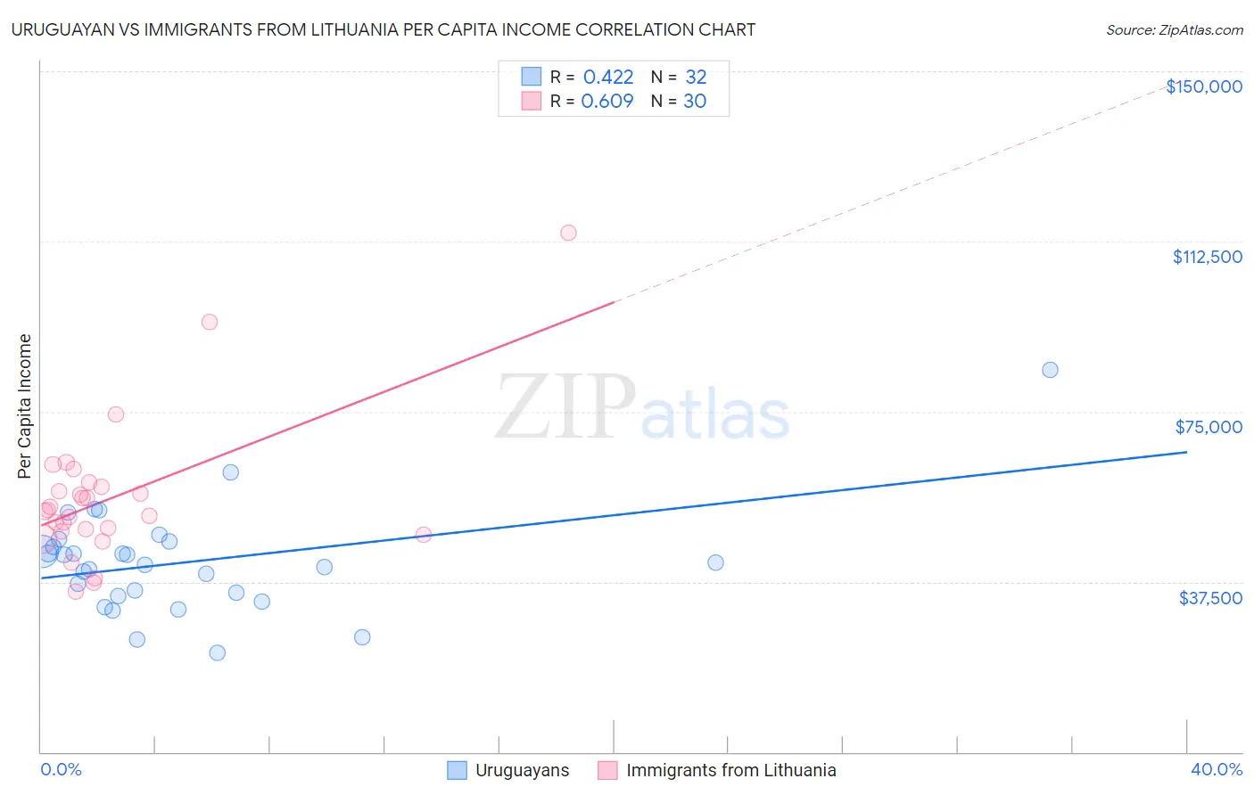 Uruguayan vs Immigrants from Lithuania Per Capita Income