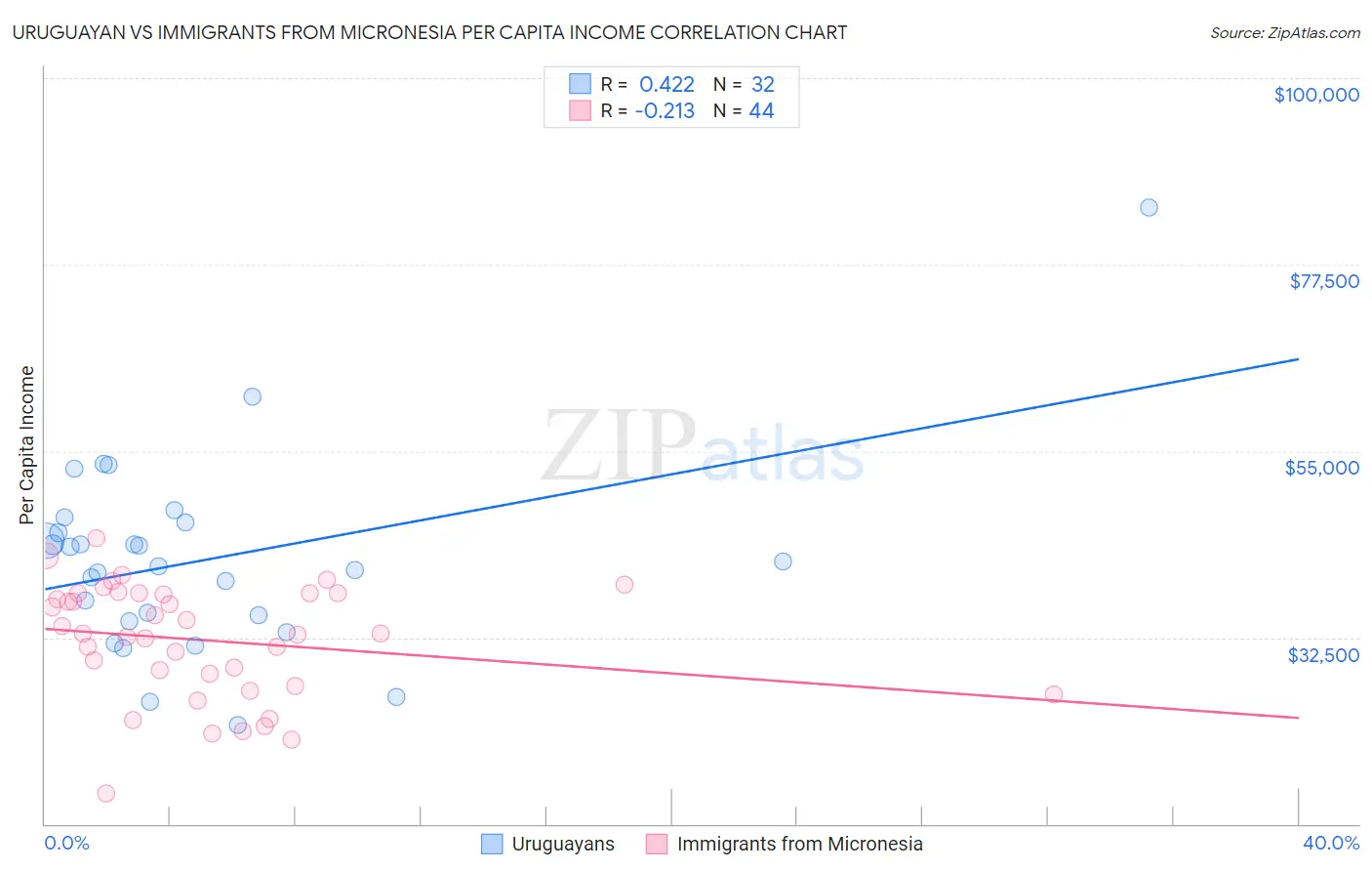 Uruguayan vs Immigrants from Micronesia Per Capita Income