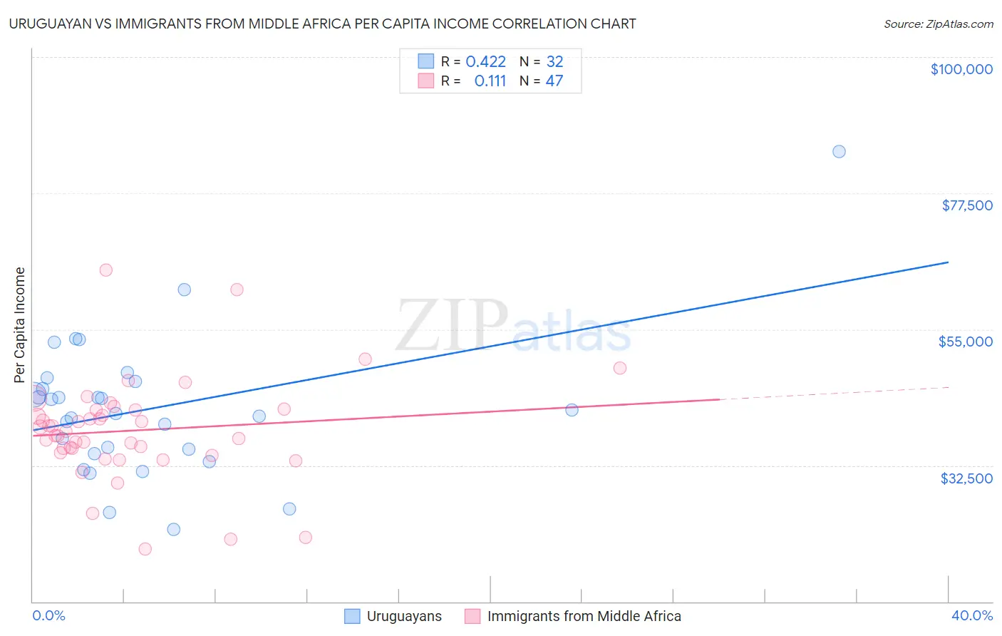 Uruguayan vs Immigrants from Middle Africa Per Capita Income