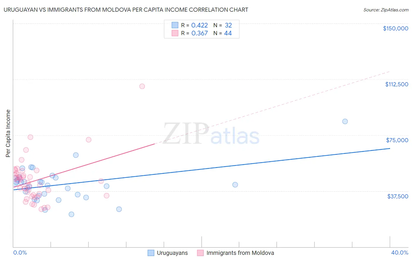 Uruguayan vs Immigrants from Moldova Per Capita Income