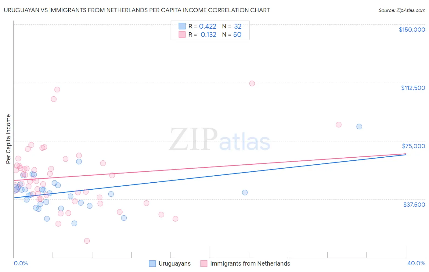 Uruguayan vs Immigrants from Netherlands Per Capita Income