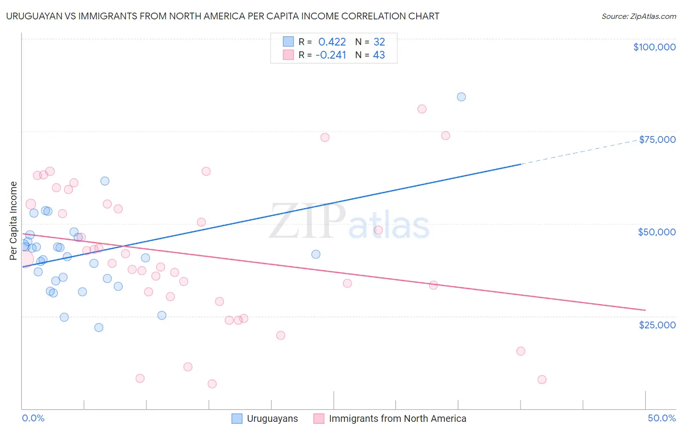 Uruguayan vs Immigrants from North America Per Capita Income