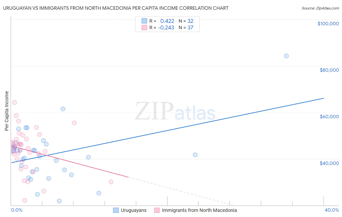 Uruguayan vs Immigrants from North Macedonia Per Capita Income