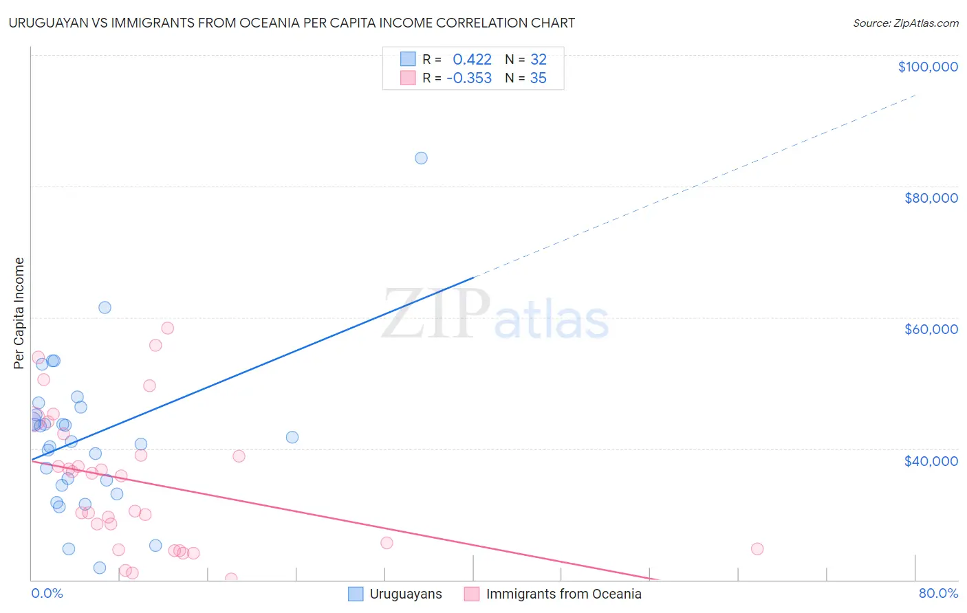 Uruguayan vs Immigrants from Oceania Per Capita Income
