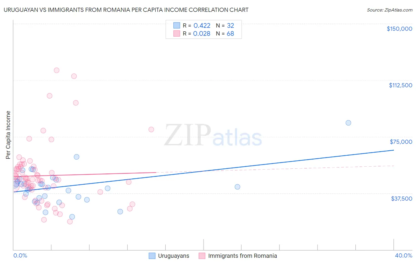Uruguayan vs Immigrants from Romania Per Capita Income