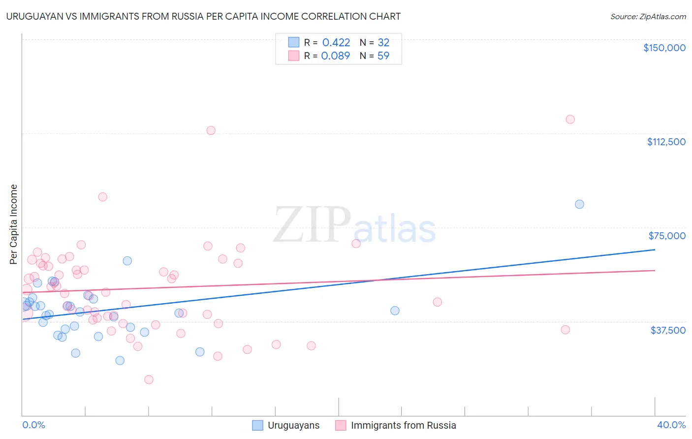 Uruguayan vs Immigrants from Russia Per Capita Income