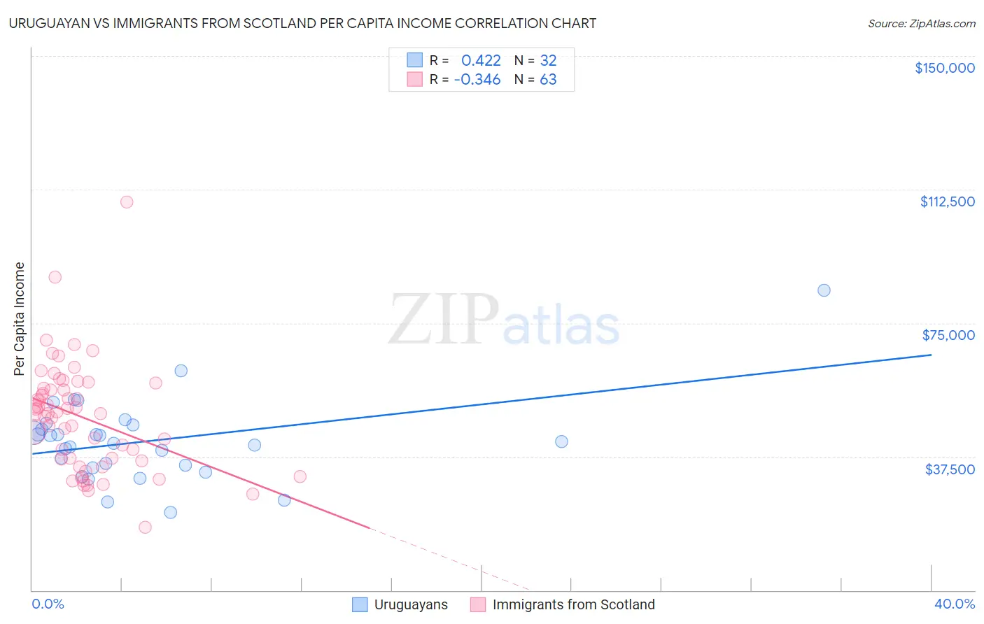 Uruguayan vs Immigrants from Scotland Per Capita Income