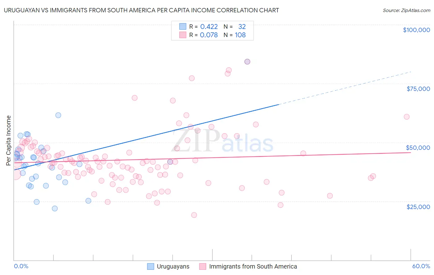 Uruguayan vs Immigrants from South America Per Capita Income