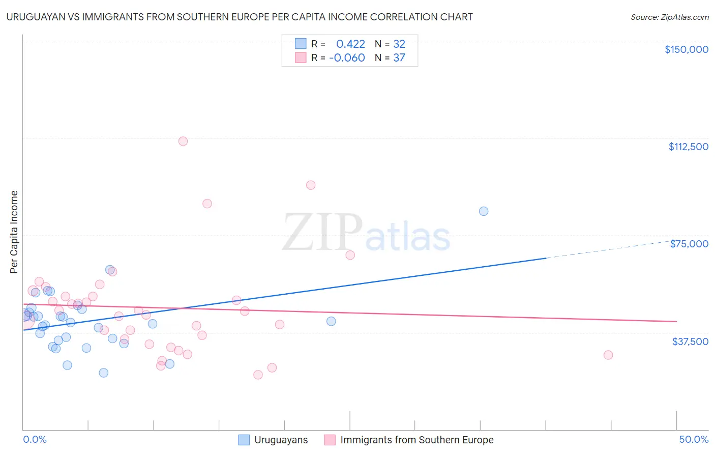 Uruguayan vs Immigrants from Southern Europe Per Capita Income