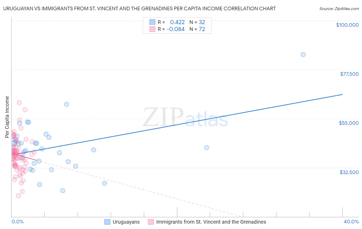 Uruguayan vs Immigrants from St. Vincent and the Grenadines Per Capita Income