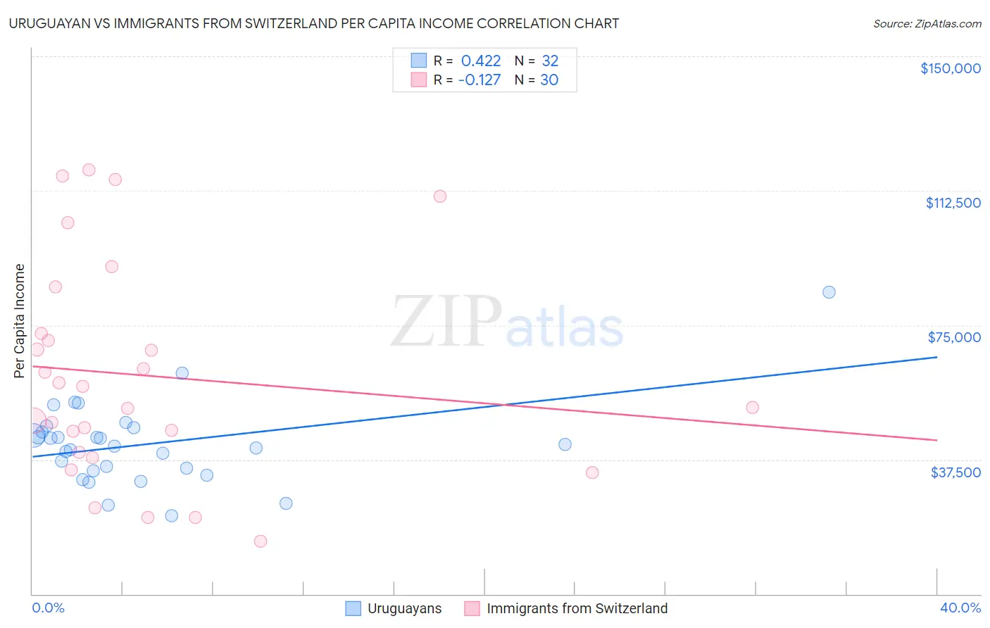 Uruguayan vs Immigrants from Switzerland Per Capita Income