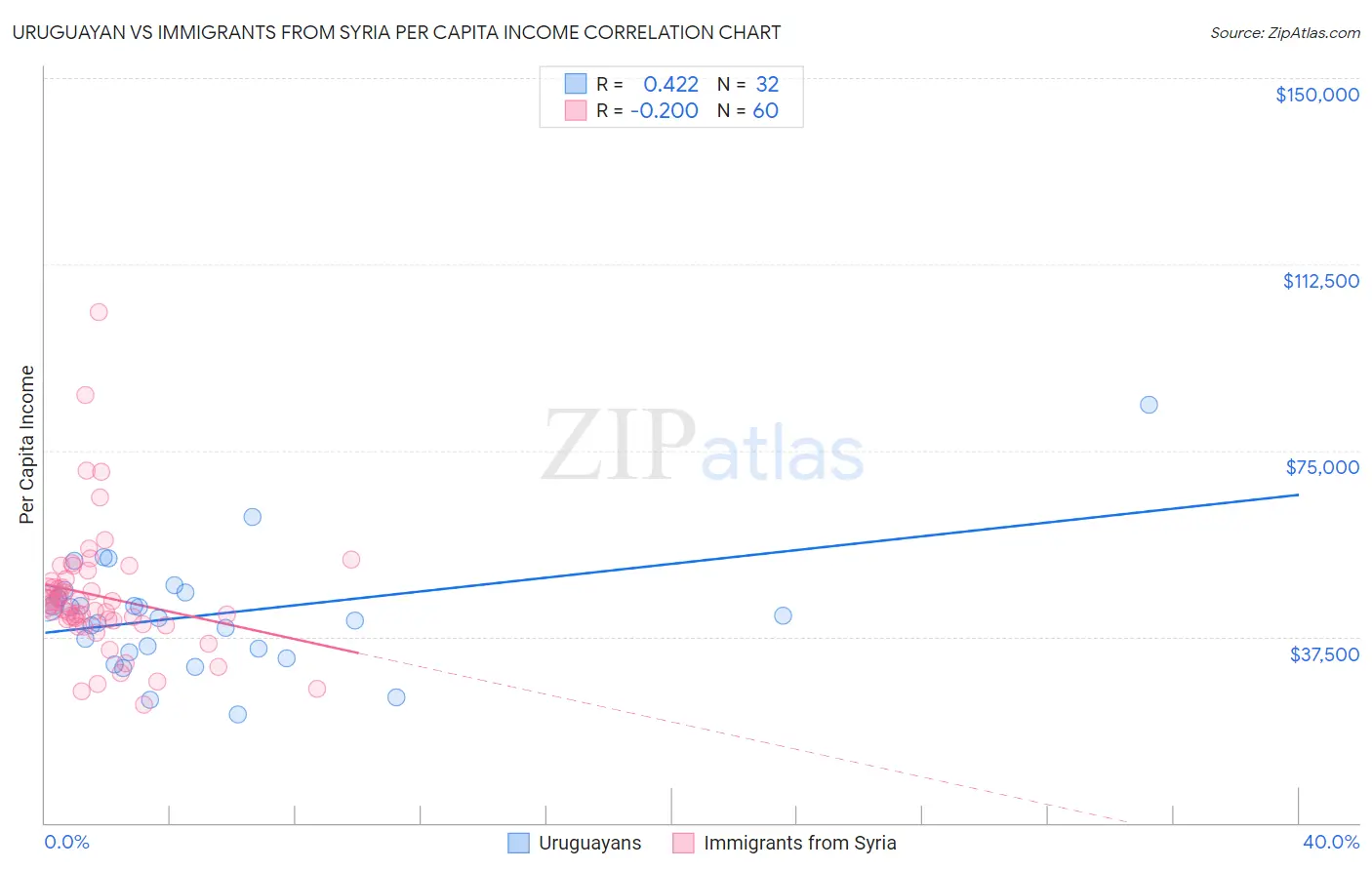 Uruguayan vs Immigrants from Syria Per Capita Income