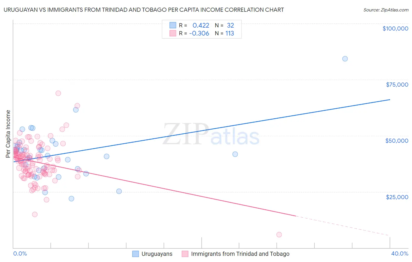 Uruguayan vs Immigrants from Trinidad and Tobago Per Capita Income