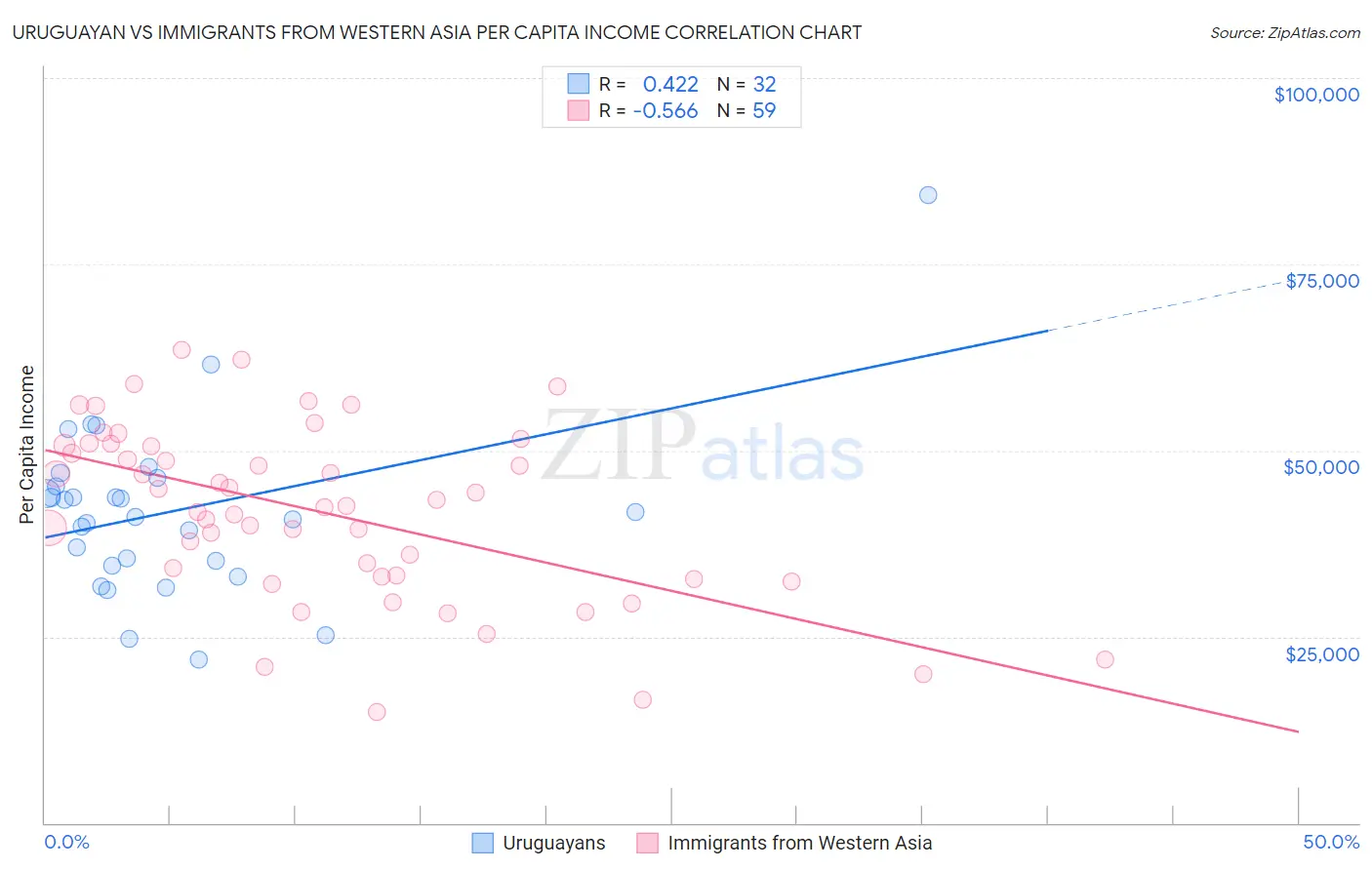 Uruguayan vs Immigrants from Western Asia Per Capita Income