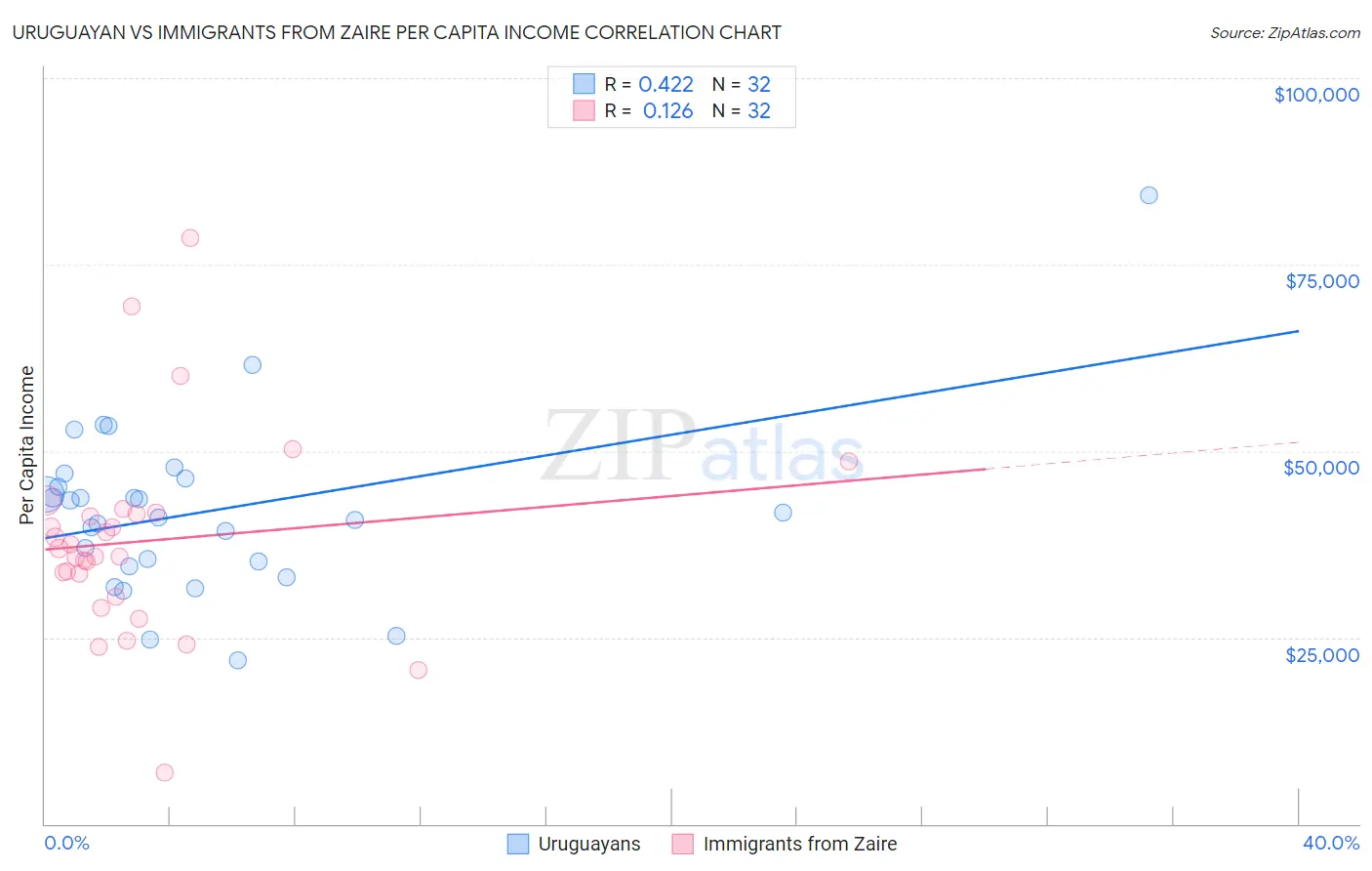 Uruguayan vs Immigrants from Zaire Per Capita Income