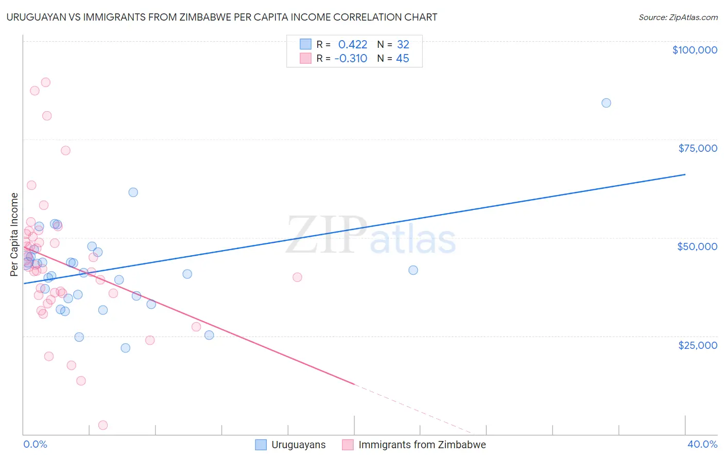 Uruguayan vs Immigrants from Zimbabwe Per Capita Income