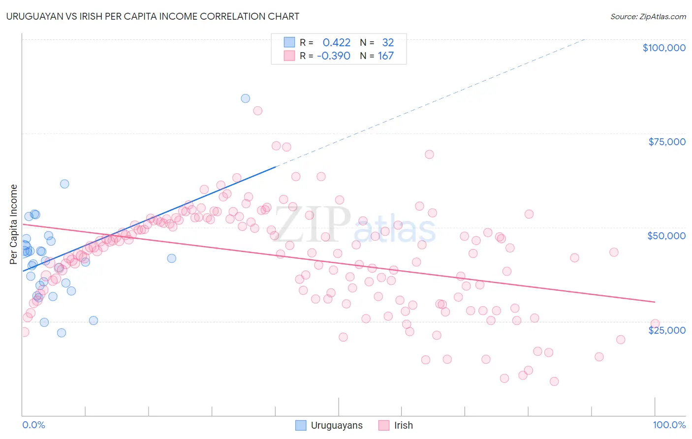 Uruguayan vs Irish Per Capita Income