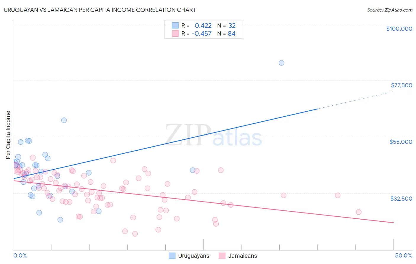 Uruguayan vs Jamaican Per Capita Income