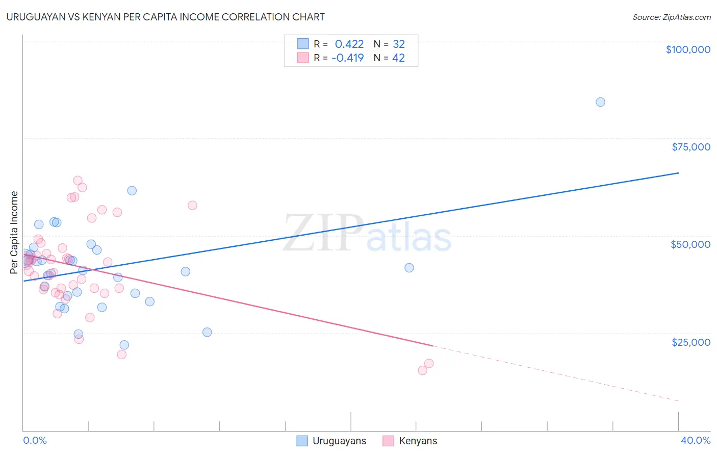 Uruguayan vs Kenyan Per Capita Income