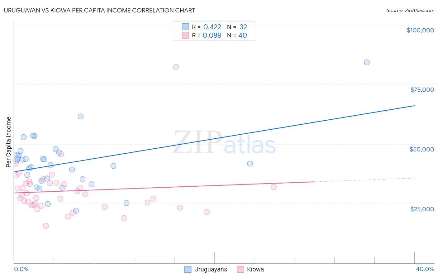 Uruguayan vs Kiowa Per Capita Income
