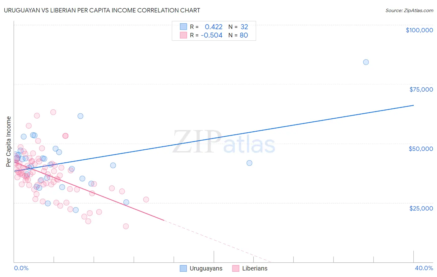 Uruguayan vs Liberian Per Capita Income