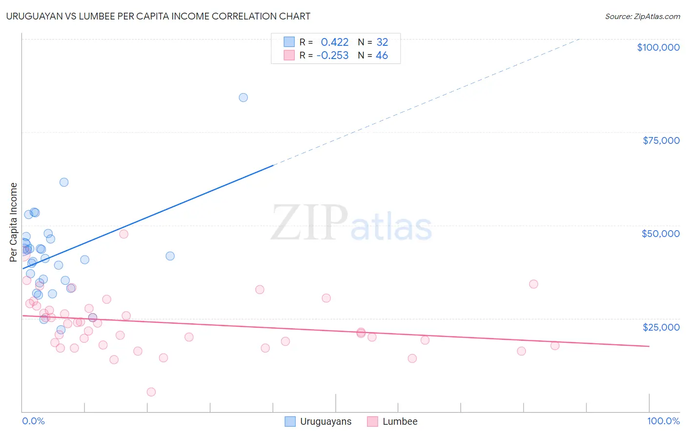 Uruguayan vs Lumbee Per Capita Income