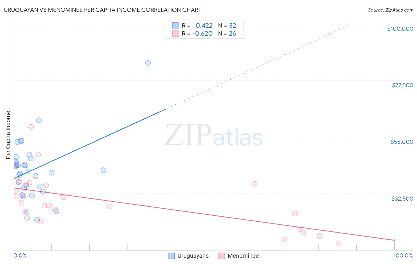 Uruguayan vs Menominee Per Capita Income