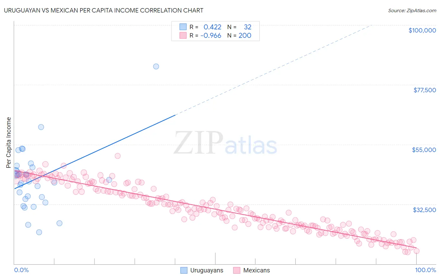 Uruguayan vs Mexican Per Capita Income