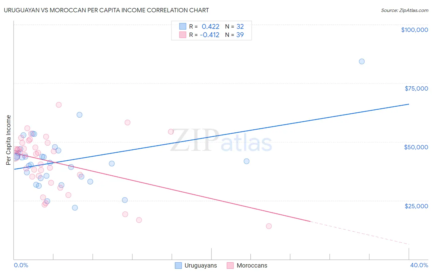 Uruguayan vs Moroccan Per Capita Income