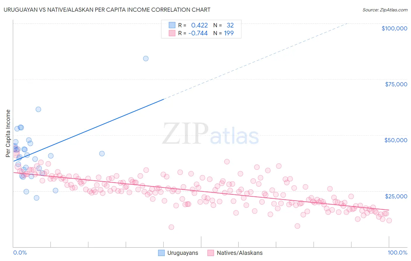 Uruguayan vs Native/Alaskan Per Capita Income