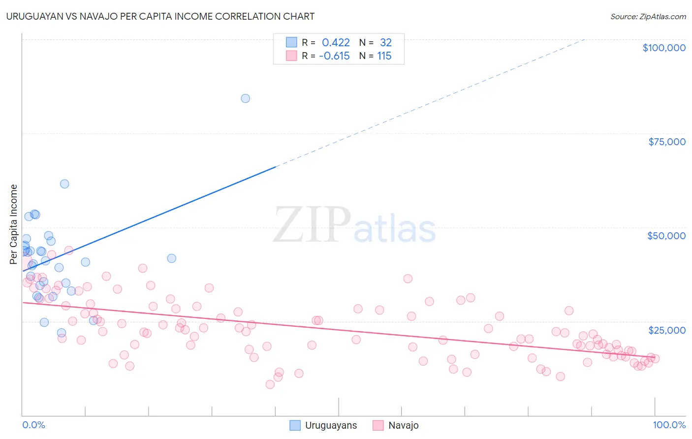Uruguayan vs Navajo Per Capita Income
