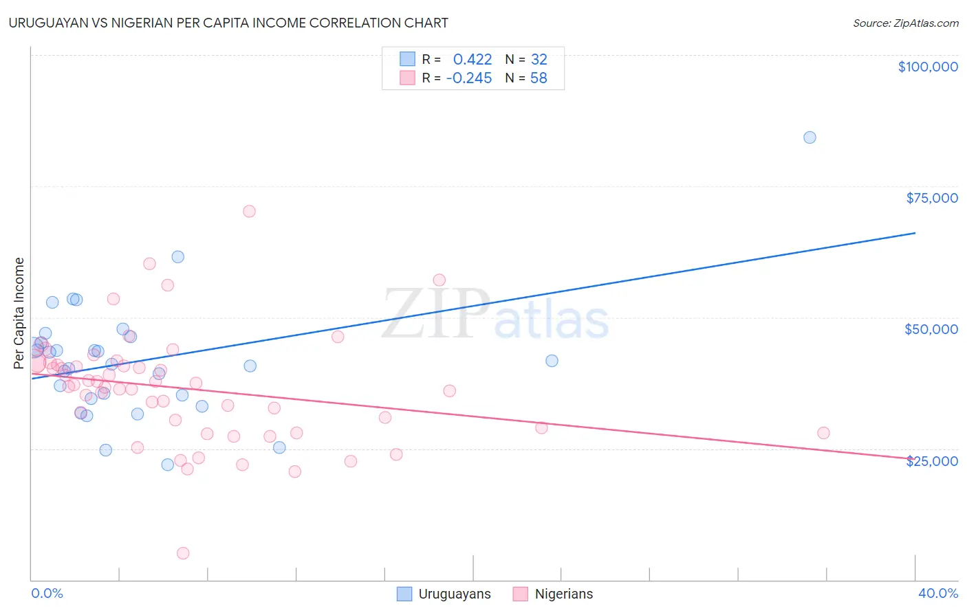 Uruguayan vs Nigerian Per Capita Income