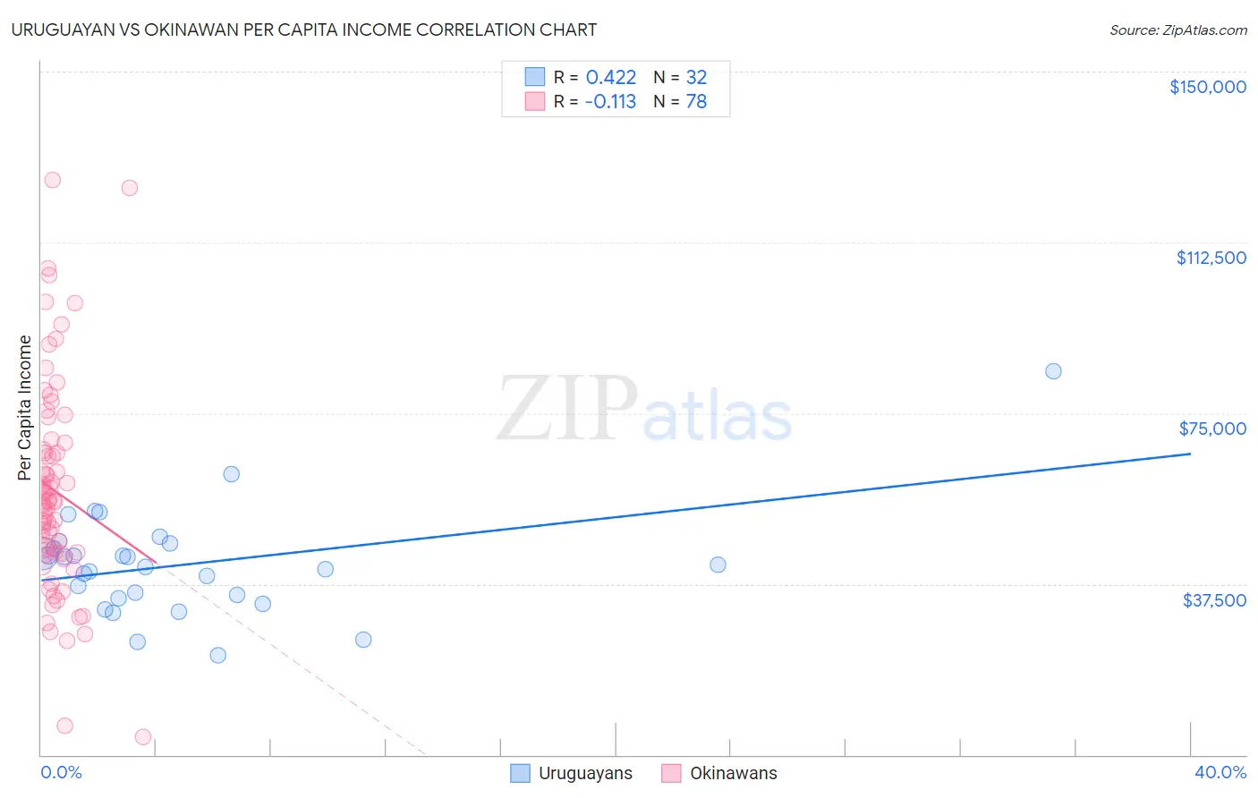 Uruguayan vs Okinawan Per Capita Income