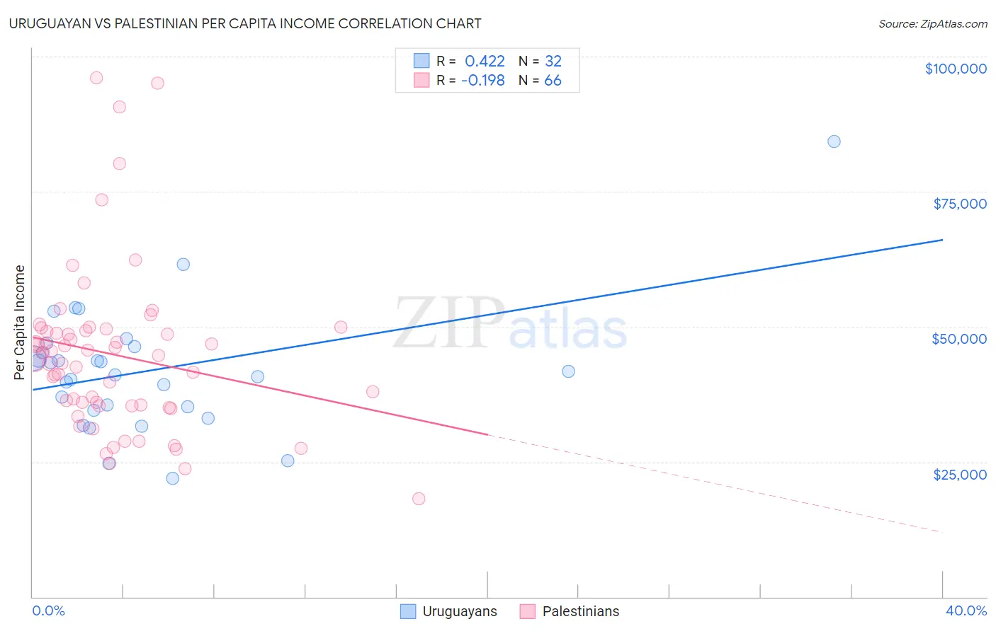Uruguayan vs Palestinian Per Capita Income