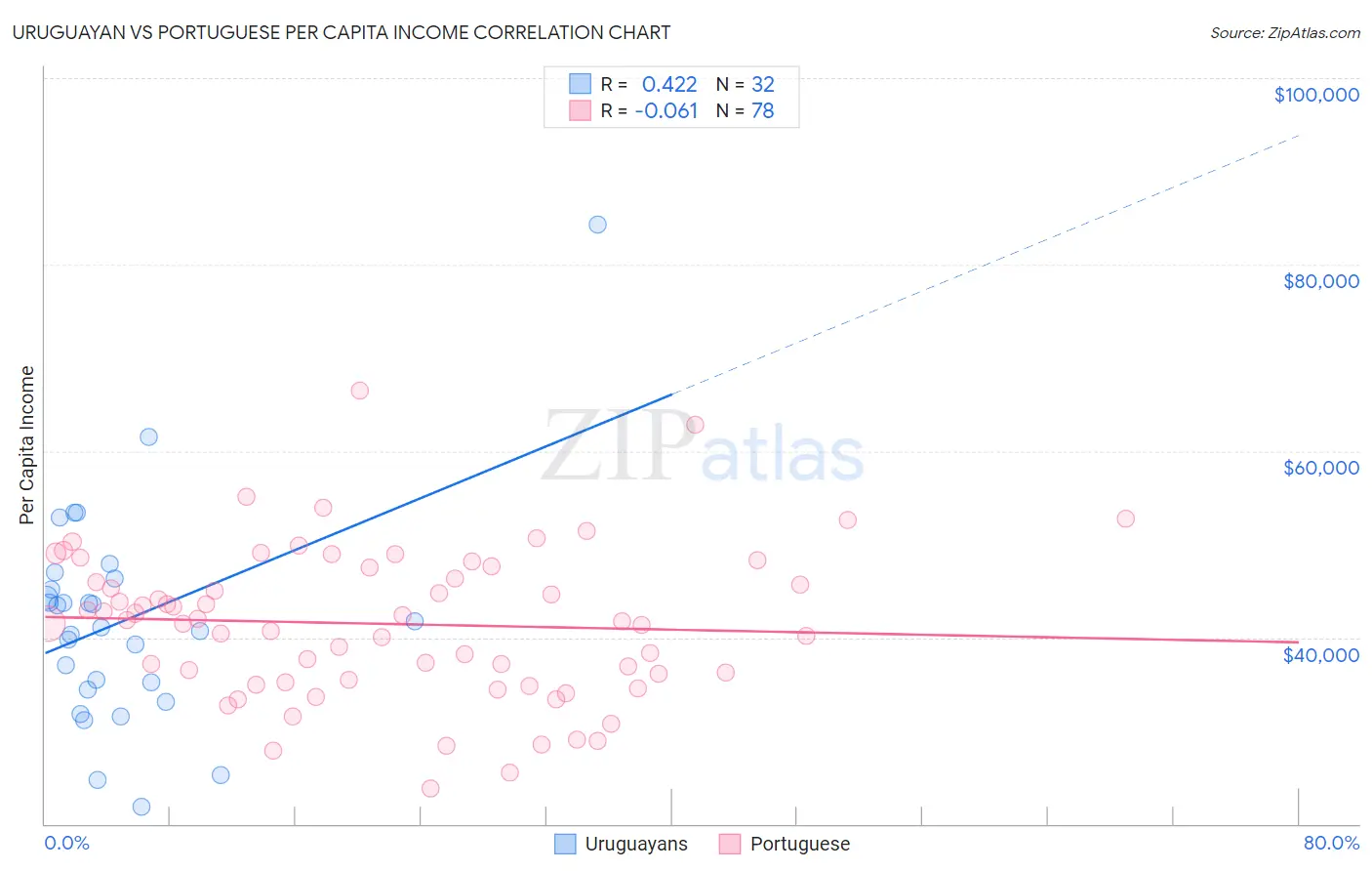 Uruguayan vs Portuguese Per Capita Income
