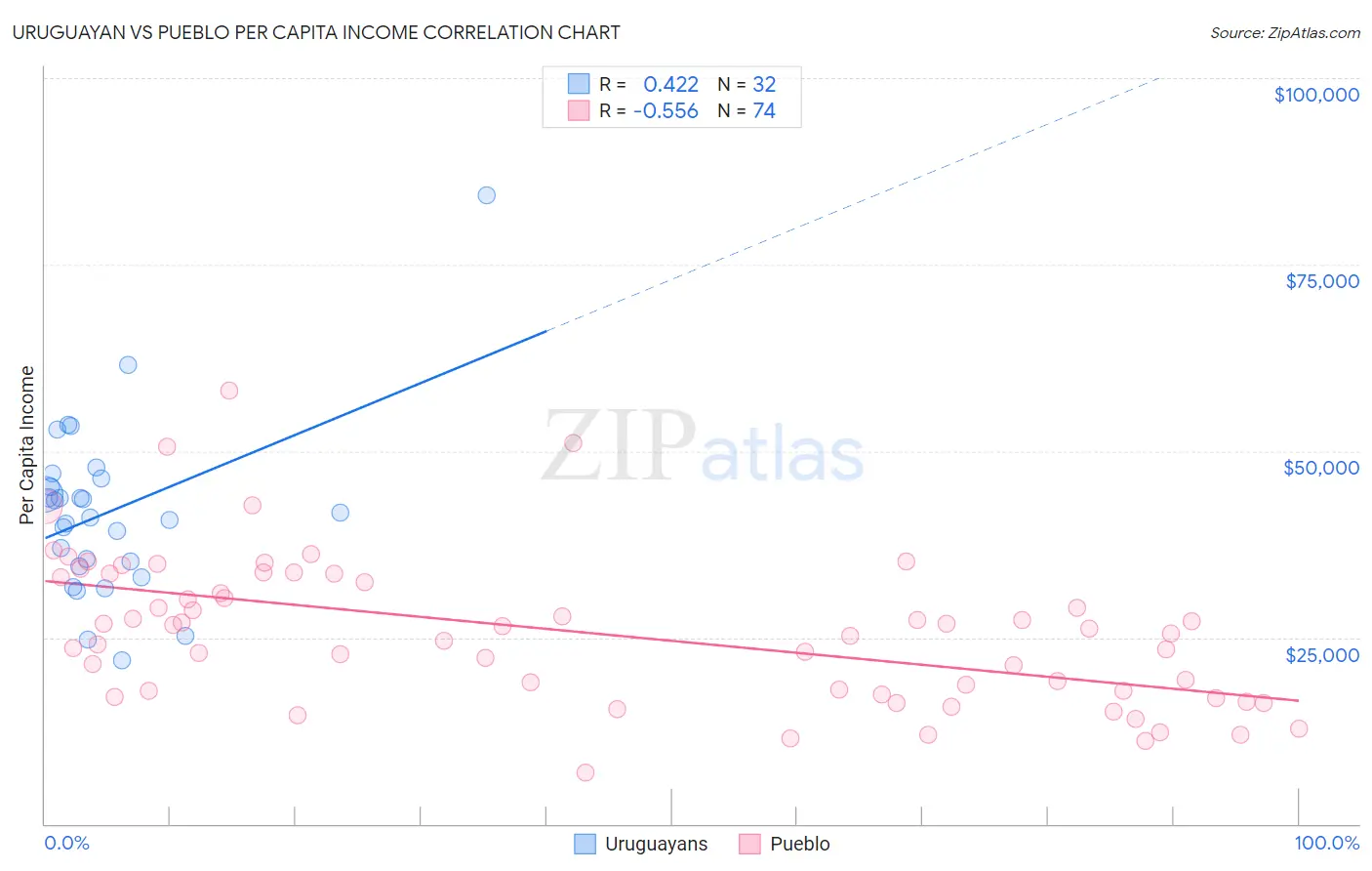 Uruguayan vs Pueblo Per Capita Income