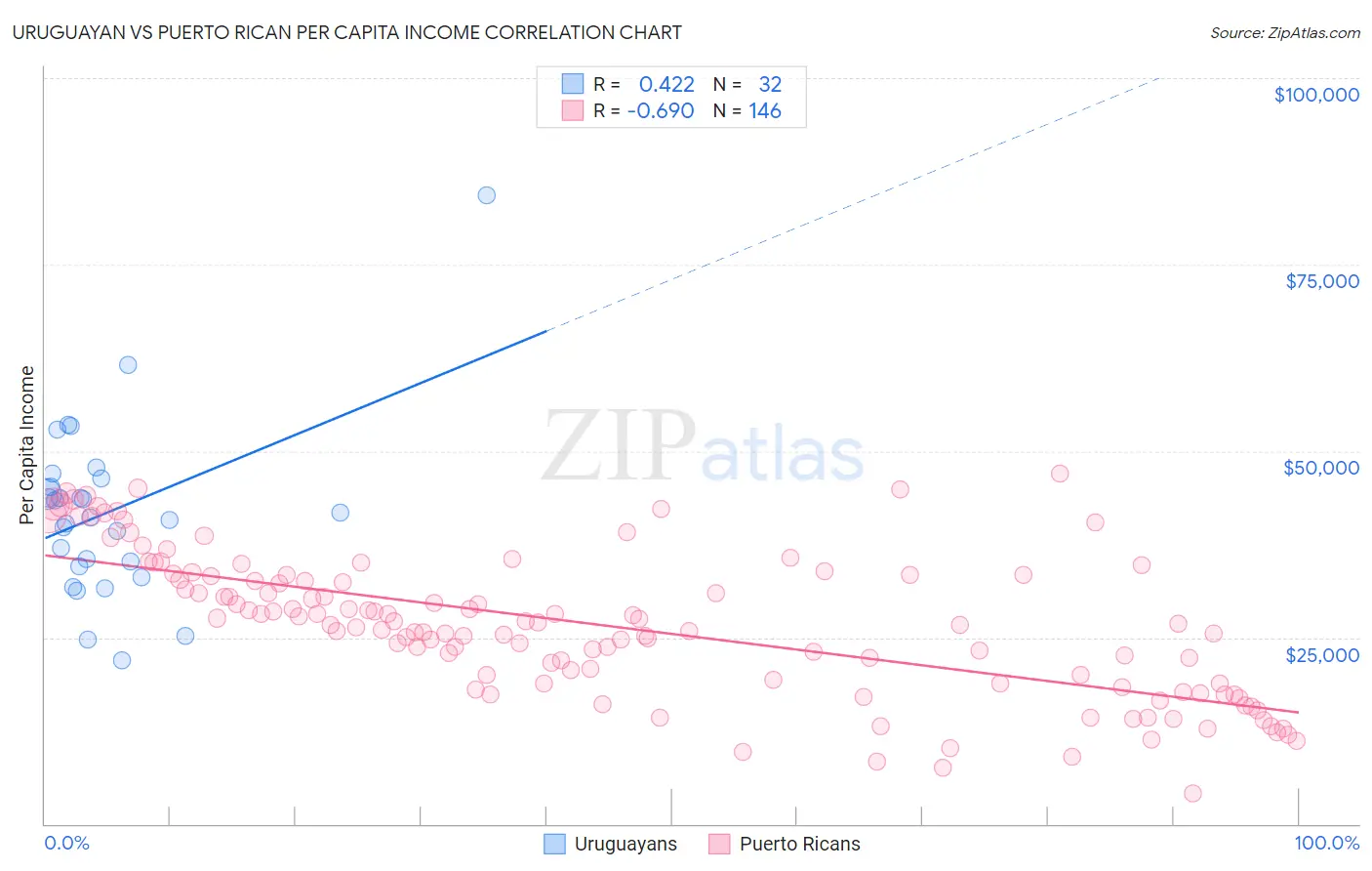 Uruguayan vs Puerto Rican Per Capita Income