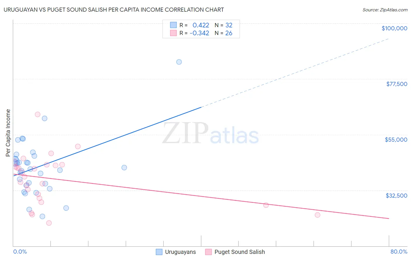 Uruguayan vs Puget Sound Salish Per Capita Income