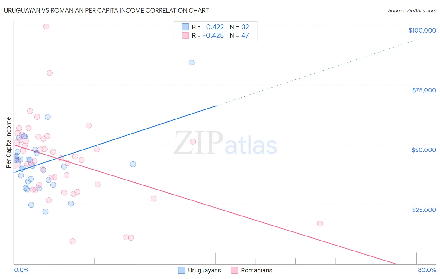 Uruguayan vs Romanian Per Capita Income