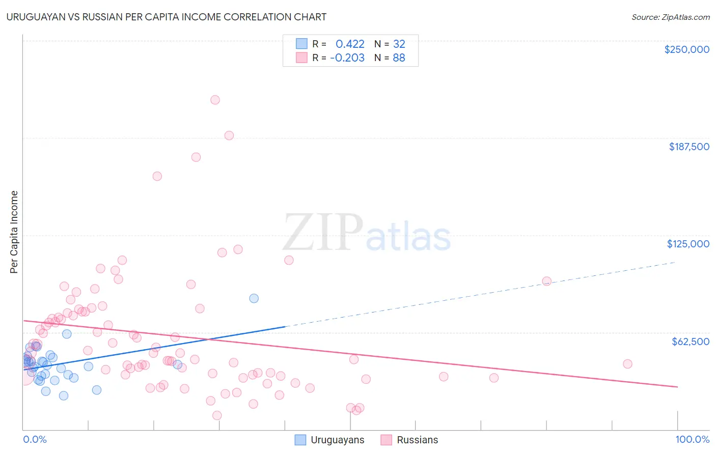 Uruguayan vs Russian Per Capita Income