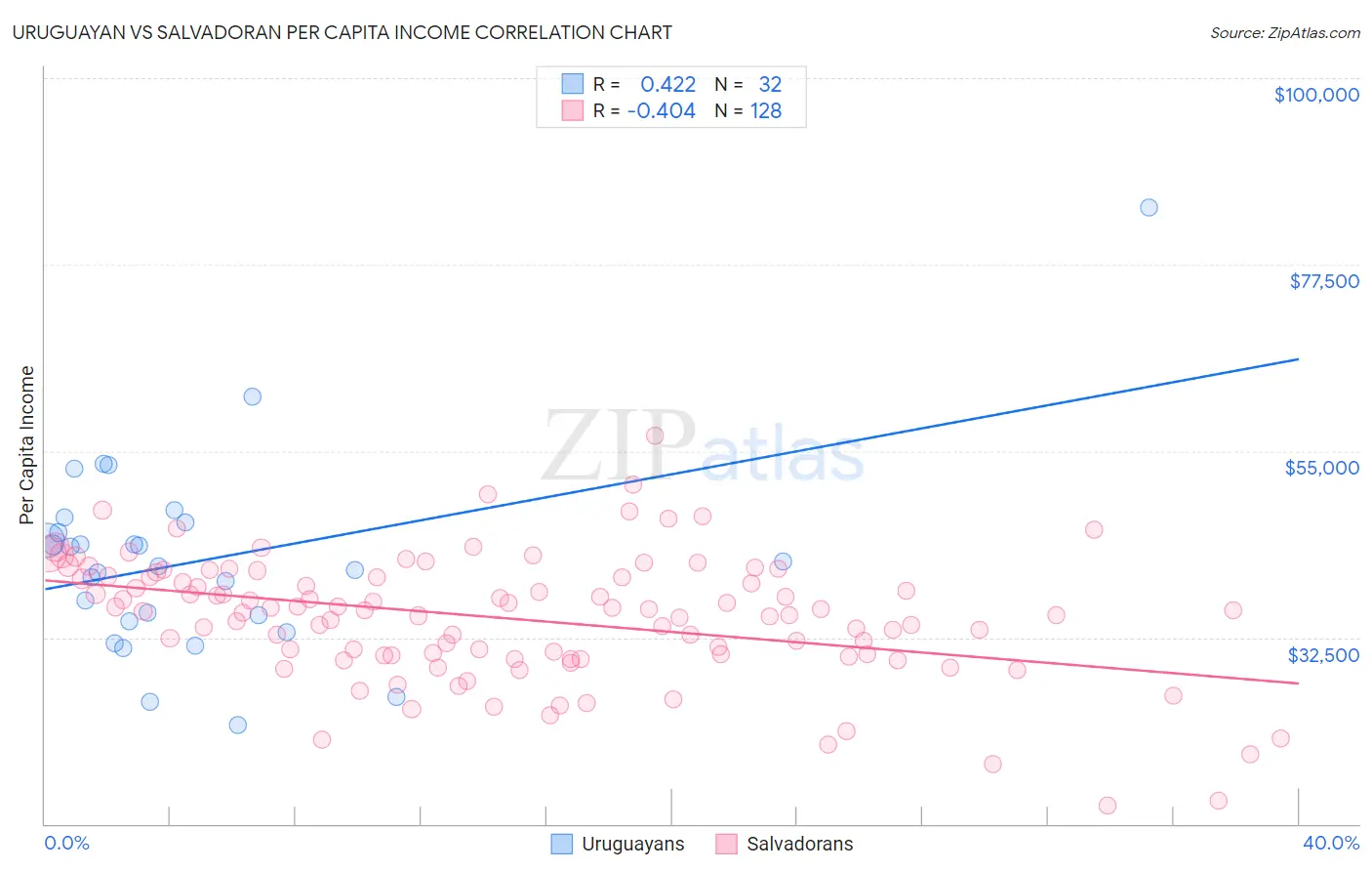 Uruguayan vs Salvadoran Per Capita Income